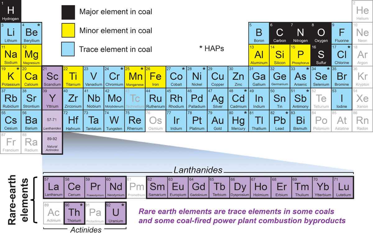 Rare earth elements that have been reported in coal seams. Not all seams have these elements. 